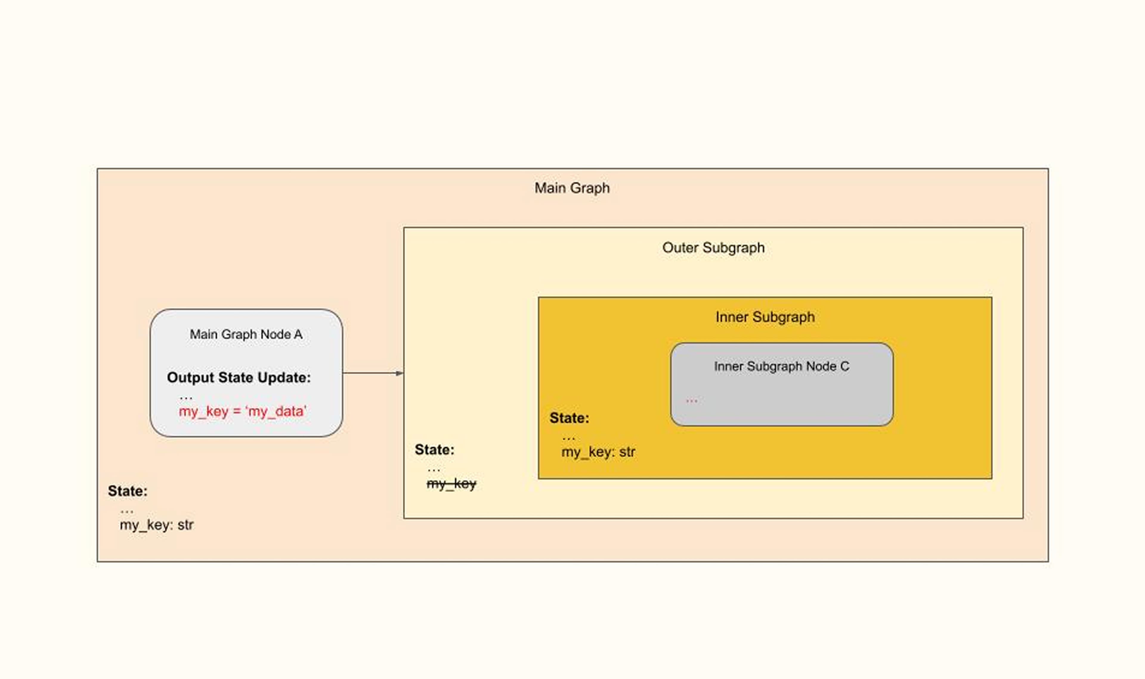 Nested Subgraphs - No Default for Key in Inner Subgraph that is Missing in Outer Subgraph