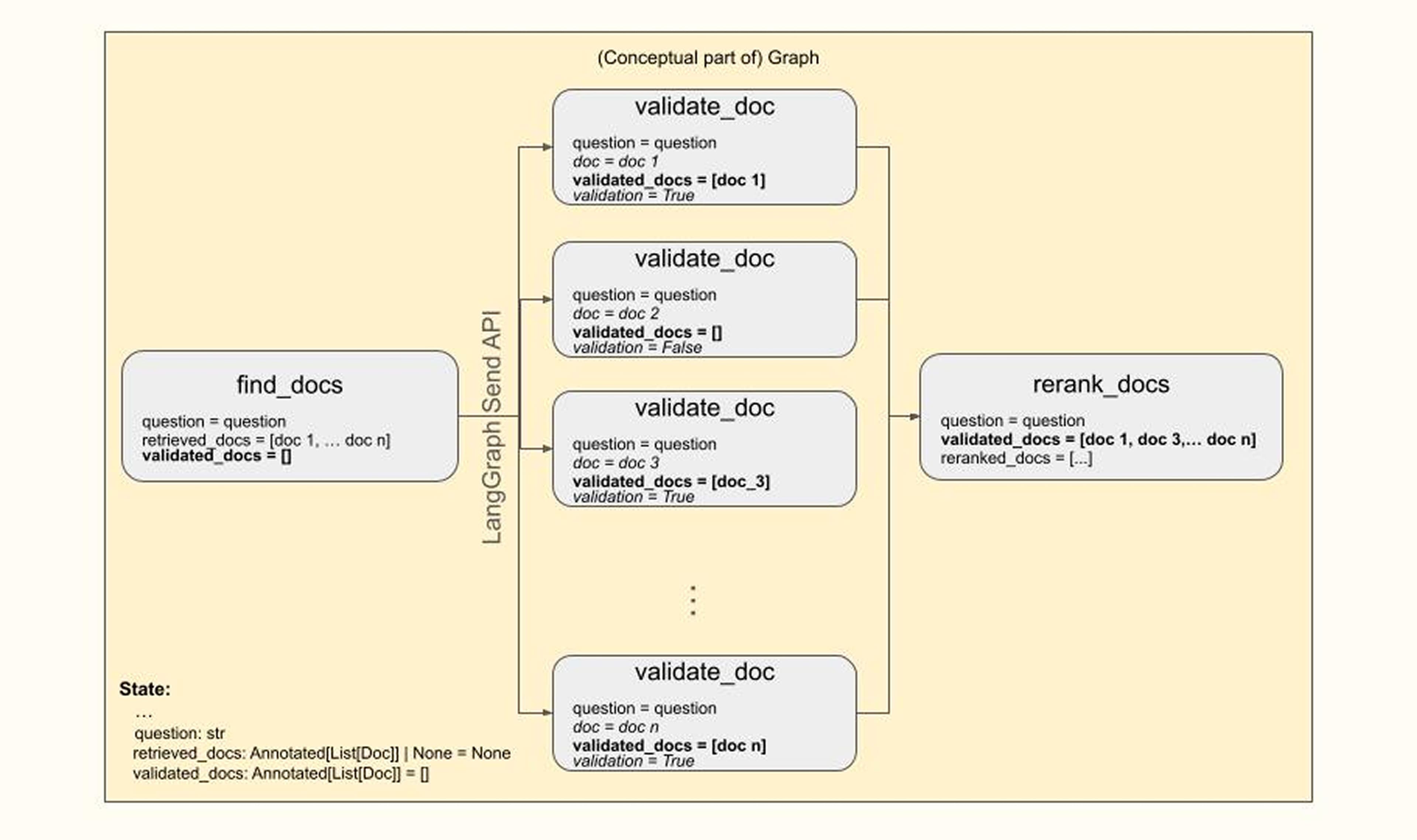 Fane-Out Parallelization for Document Verification