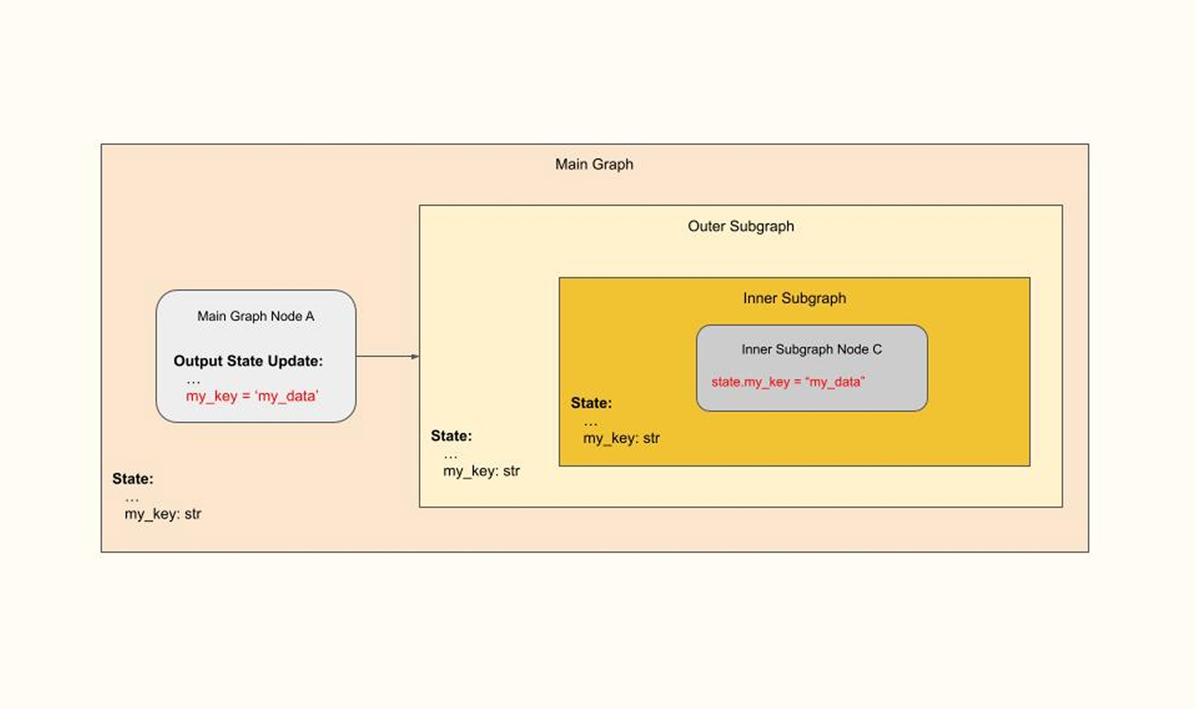 Nested Subgraphs - With Key in Outer Subgraph