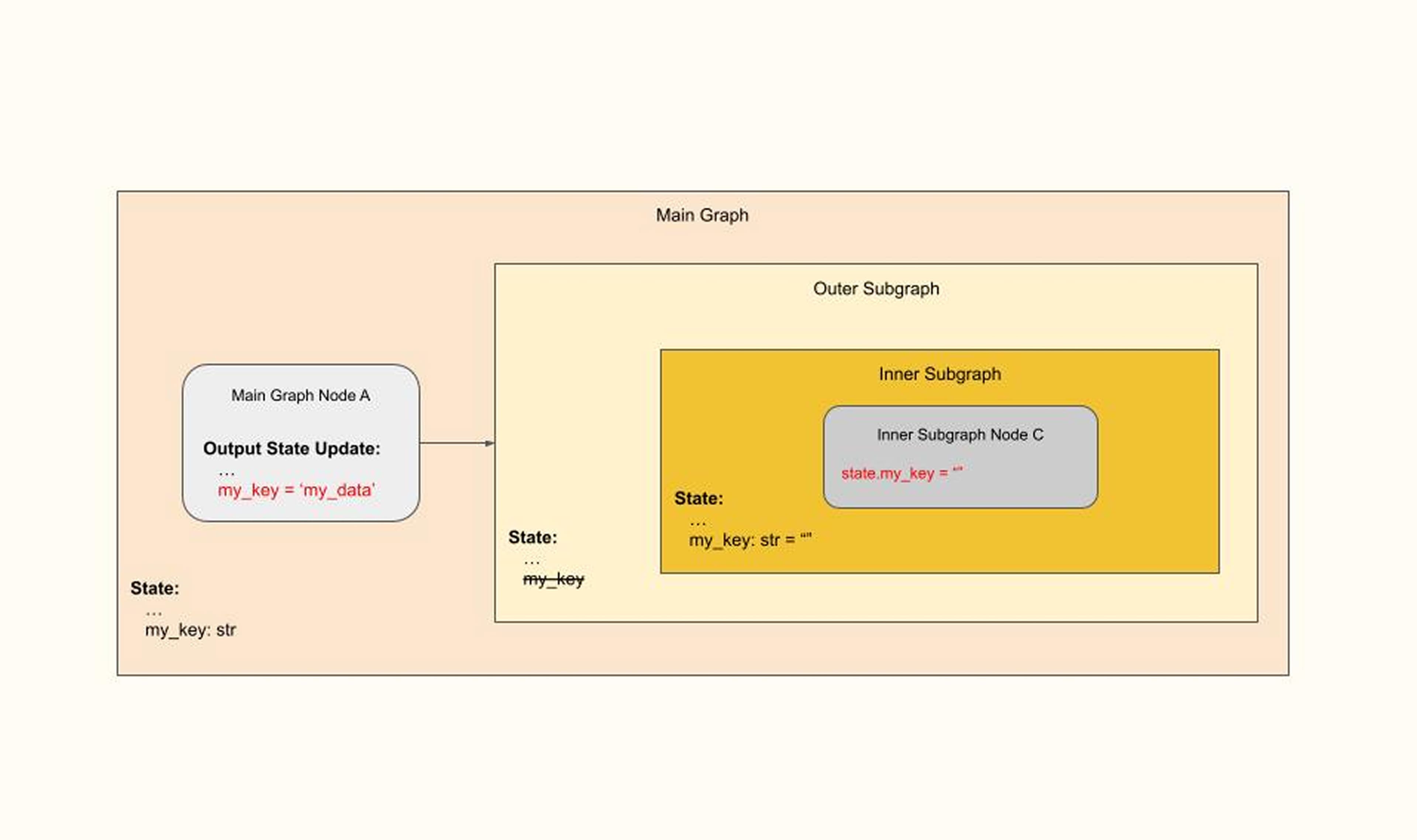 Nested Subgraphs - Default for Key in Inner Subgraph that is Missing in Outer Subgraph